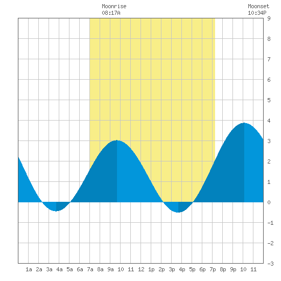 Frisco Beach tide chart for Saturday, March 21, 2026