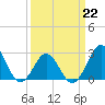 Frisco Beach tide chart for Sunday, March 22, 2026