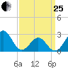 Frisco Beach tide chart for Wednesday, March 25, 2026