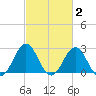 Frisco Beach tide chart for Monday, March 2, 2026