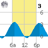 Frisco Beach tide chart for Tuesday, March 3, 2026