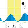Frisco Beach tide chart for Friday, March 6, 2026
