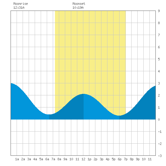 Frisco Beach tide chart for Monday, March 9, 2026