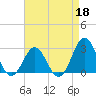Frisco Beach tide chart for Saturday, April 18, 2026