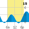 Frisco Beach tide chart for Sunday, April 19, 2026