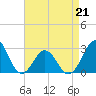Frisco Beach tide chart for Tuesday, April 21, 2026
