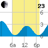 Frisco Beach tide chart for Thursday, April 23, 2026