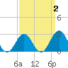 Frisco Beach tide chart for Thursday, April 2, 2026