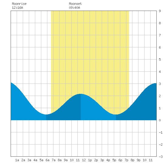 Frisco Beach tide chart for Tuesday, April 7, 2026