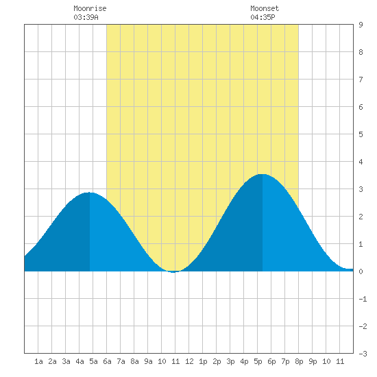 Frisco Beach tide chart for Wednesday, May 13, 2026