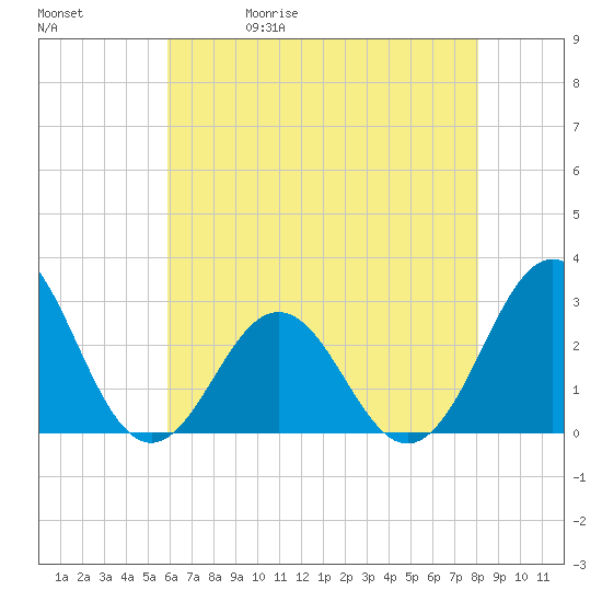 Frisco Beach tide chart for Wednesday, May 20, 2026
