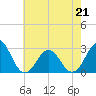Frisco Beach tide chart for Thursday, May 21, 2026