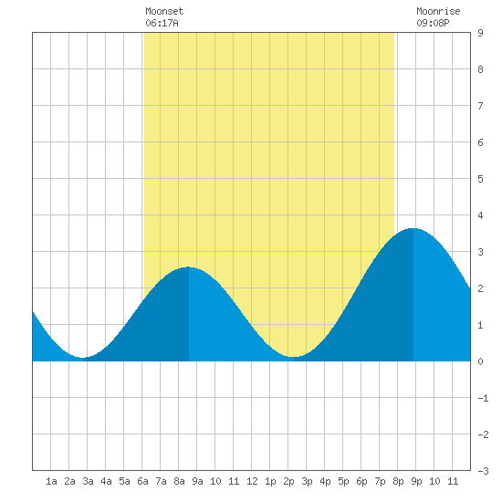 Frisco Beach tide chart for Saturday, May 2, 2026