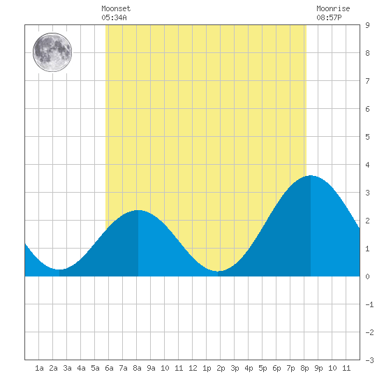 Frisco Beach tide chart for Sunday, May 31, 2026