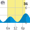 Frisco Beach tide chart for Sunday, May 31, 2026