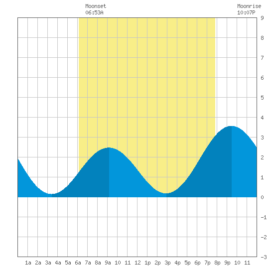 Frisco Beach tide chart for Sunday, May 3, 2026