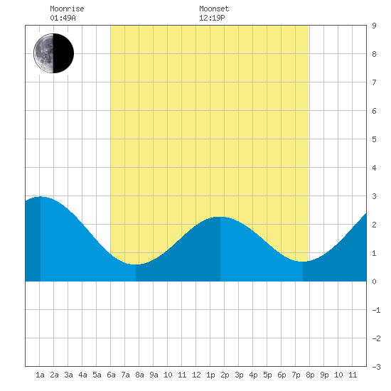 Frisco Beach tide chart for Saturday, May 9, 2026