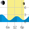 Frisco Beach tide chart for Saturday, May 9, 2026