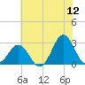 Frisco Beach tide chart for Friday, June 12, 2026