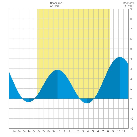 Frisco Beach tide chart for Wednesday, June 17, 2026