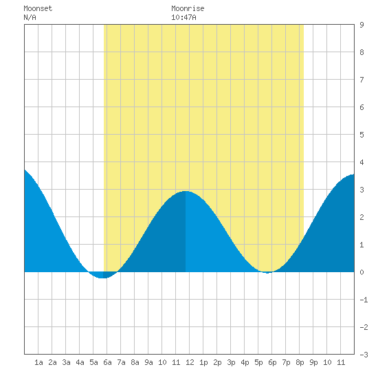 Frisco Beach tide chart for Friday, June 19, 2026