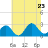 Frisco Beach tide chart for Tuesday, June 23, 2026