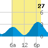 Frisco Beach tide chart for Saturday, June 27, 2026