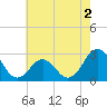 Frisco Beach tide chart for Tuesday, June 2, 2026