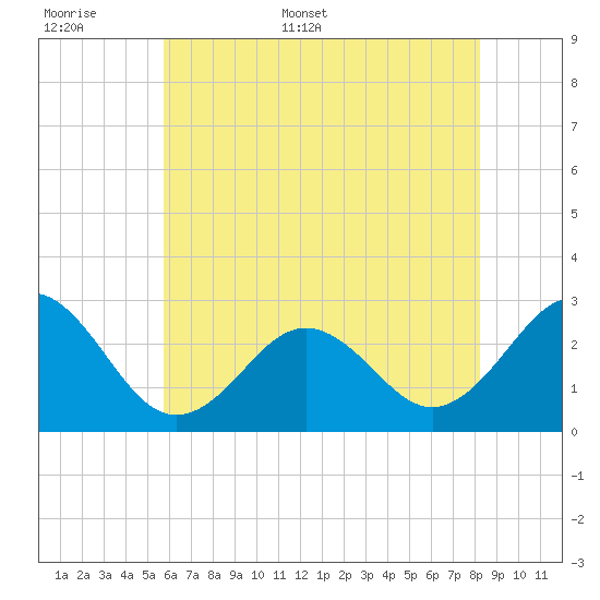 Frisco Beach tide chart for Saturday, June 6, 2026