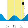 Frisco Beach tide chart for Saturday, June 6, 2026