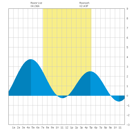 Cape Hatteras tide chart for Sunday, January 10, 2021