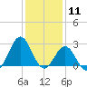 Cape Hatteras tide chart for Monday, January 11, 2021
