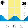 Cape Hatteras tide chart for Wednesday, January 20, 2021