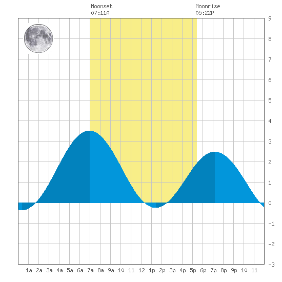 Cape Hatteras tide chart for Thursday, January 28, 2021