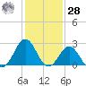 Cape Hatteras tide chart for Thursday, January 28, 2021