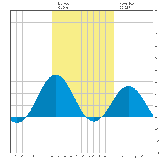 Cape Hatteras tide chart for Friday, January 29, 2021
