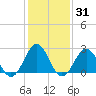 Cape Hatteras tide chart for Sunday, January 31, 2021