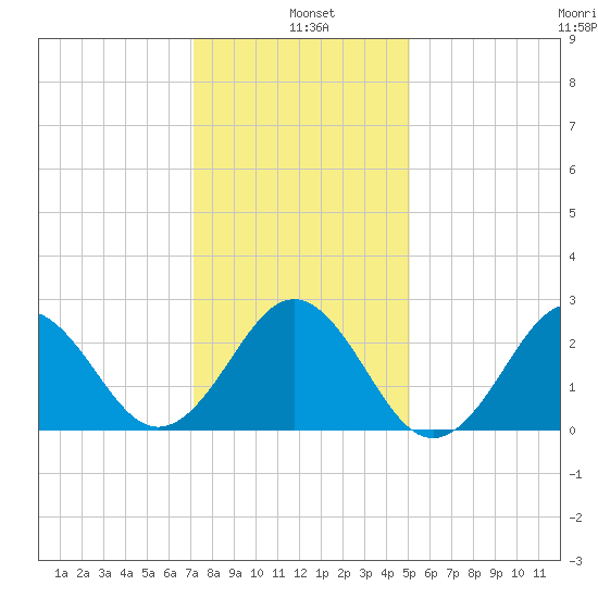 Cape Hatteras tide chart for Tuesday, January 5, 2021