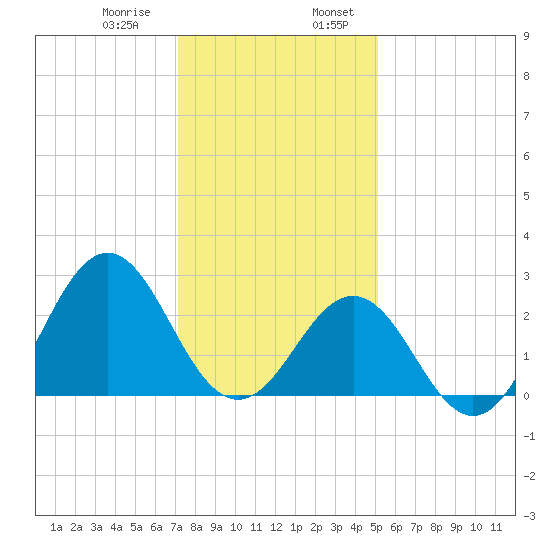 Cape Hatteras tide chart for Saturday, January 9, 2021