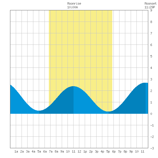 Cape Hatteras tide chart for Wednesday, February 17, 2021