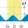Cape Hatteras tide chart for Wednesday, February 17, 2021
