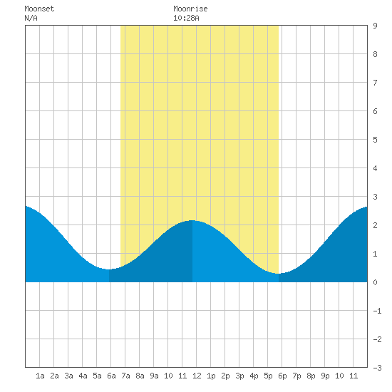Cape Hatteras tide chart for Thursday, February 18, 2021