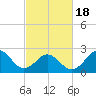 Cape Hatteras tide chart for Thursday, February 18, 2021