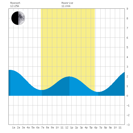 Cape Hatteras tide chart for Friday, February 19, 2021