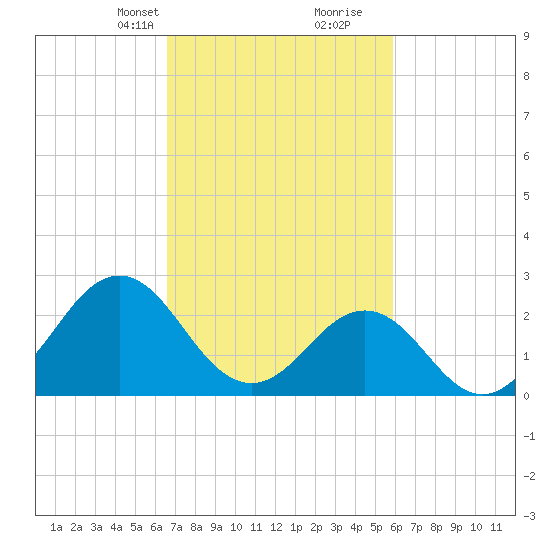 Cape Hatteras tide chart for Tuesday, February 23, 2021