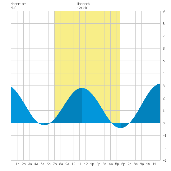 Cape Hatteras tide chart for Wednesday, February 3, 2021