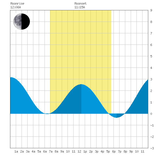 Cape Hatteras tide chart for Thursday, February 4, 2021