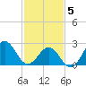 Cape Hatteras tide chart for Friday, February 5, 2021