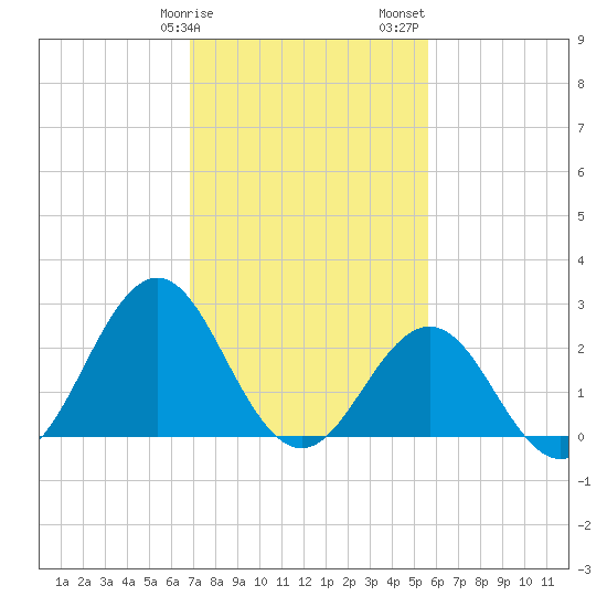 Cape Hatteras tide chart for Tuesday, February 9, 2021