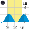 Cape Hatteras tide chart for Saturday, March 13, 2021